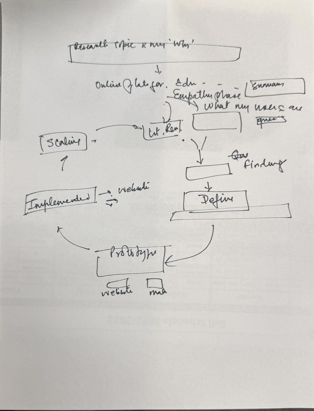 Original process sketch showing research question, empathy, define, prototype, implementation, and scaling loops.